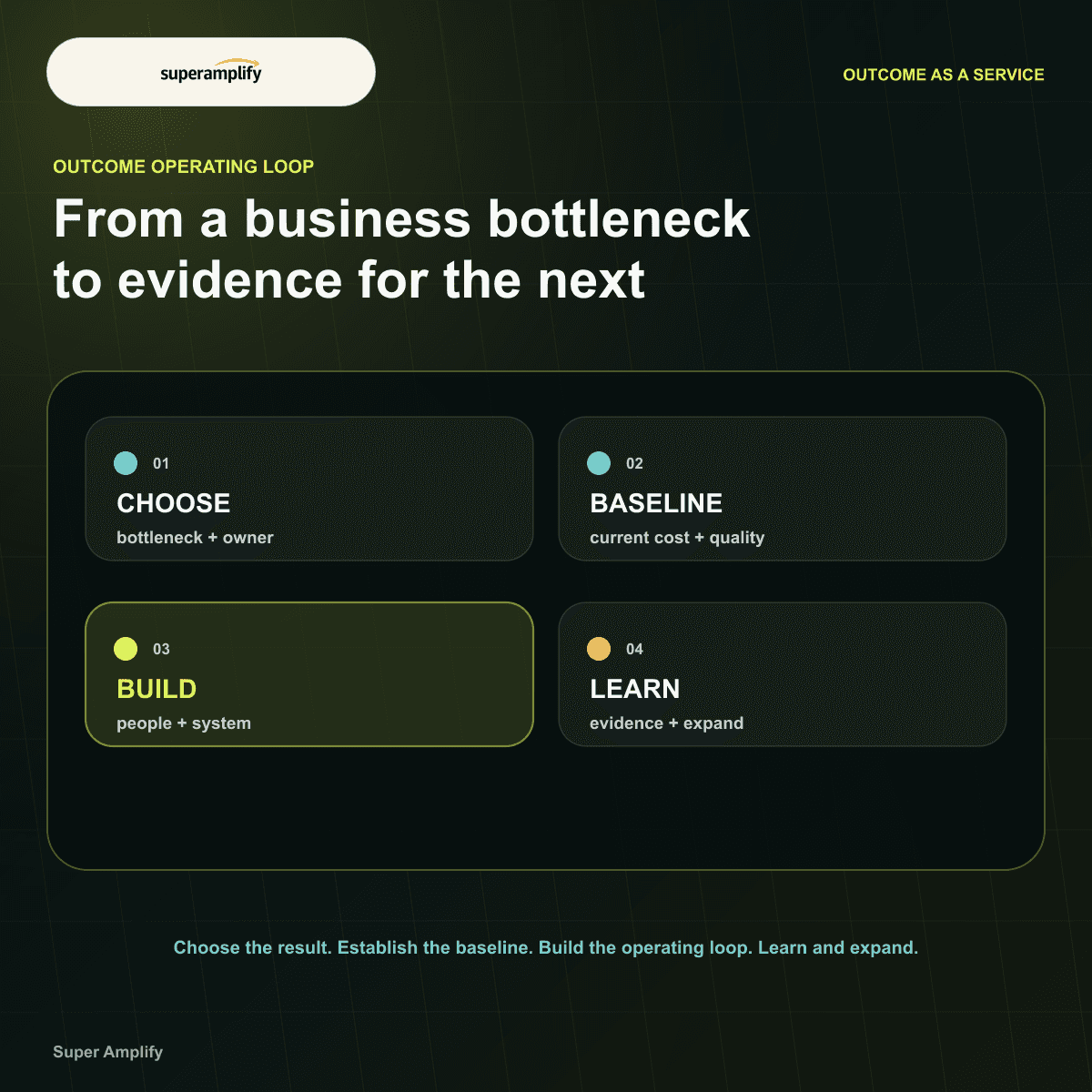 Outcome as a Service loop from bottleneck through measured expansion